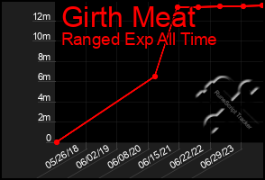 Total Graph of Girth Meat