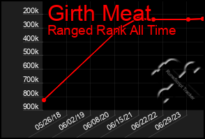 Total Graph of Girth Meat