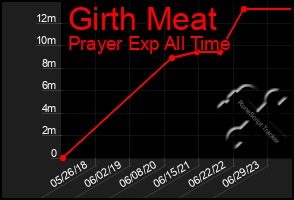 Total Graph of Girth Meat