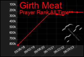 Total Graph of Girth Meat