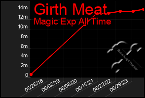 Total Graph of Girth Meat