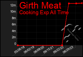 Total Graph of Girth Meat