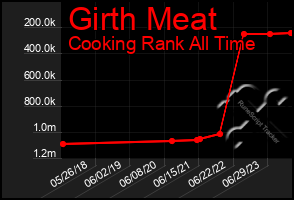 Total Graph of Girth Meat