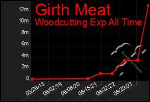 Total Graph of Girth Meat