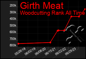 Total Graph of Girth Meat