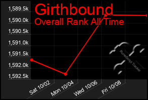 Total Graph of Girthbound