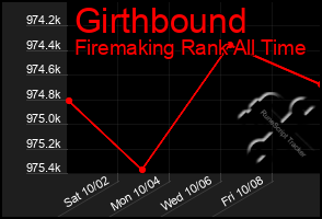 Total Graph of Girthbound