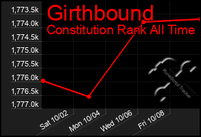 Total Graph of Girthbound