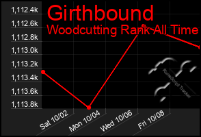 Total Graph of Girthbound