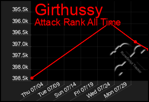 Total Graph of Girthussy