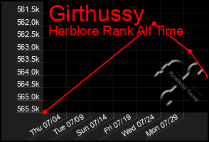 Total Graph of Girthussy