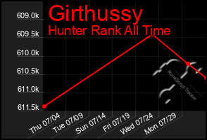 Total Graph of Girthussy