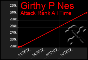 Total Graph of Girthy P Nes