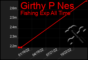 Total Graph of Girthy P Nes