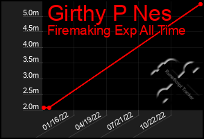 Total Graph of Girthy P Nes