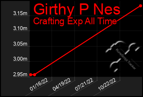 Total Graph of Girthy P Nes