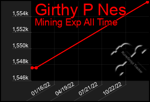 Total Graph of Girthy P Nes