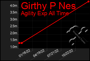 Total Graph of Girthy P Nes