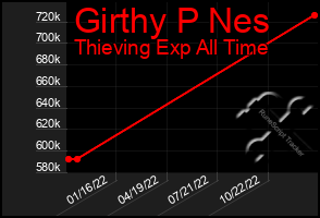 Total Graph of Girthy P Nes