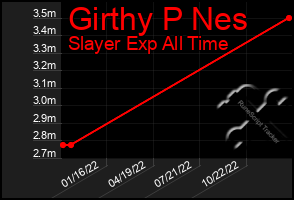 Total Graph of Girthy P Nes