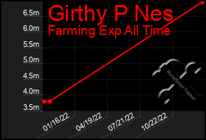 Total Graph of Girthy P Nes