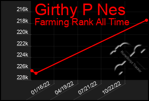 Total Graph of Girthy P Nes