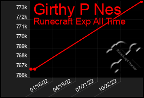 Total Graph of Girthy P Nes