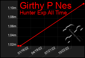 Total Graph of Girthy P Nes