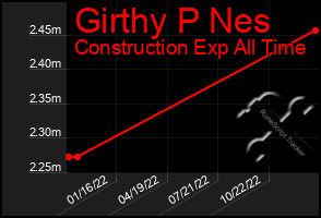 Total Graph of Girthy P Nes