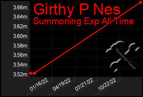 Total Graph of Girthy P Nes