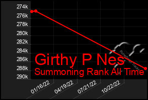 Total Graph of Girthy P Nes