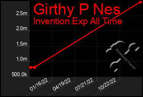 Total Graph of Girthy P Nes