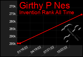 Total Graph of Girthy P Nes