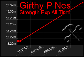 Total Graph of Girthy P Nes