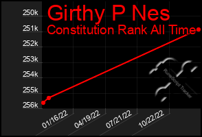 Total Graph of Girthy P Nes