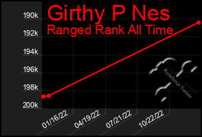 Total Graph of Girthy P Nes