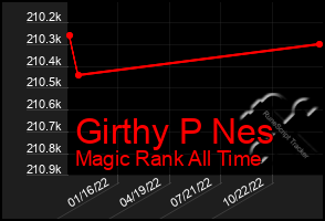 Total Graph of Girthy P Nes