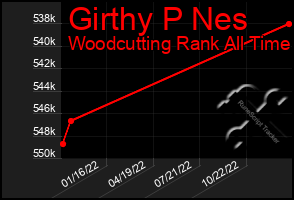 Total Graph of Girthy P Nes