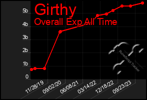 Total Graph of Girthy