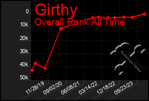 Total Graph of Girthy