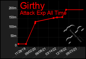 Total Graph of Girthy