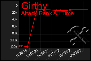 Total Graph of Girthy