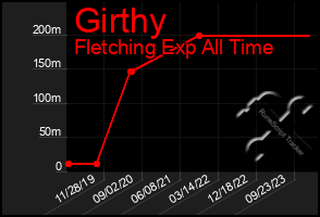 Total Graph of Girthy