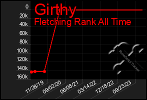 Total Graph of Girthy