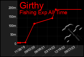 Total Graph of Girthy