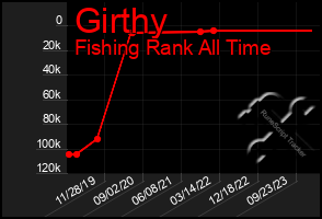 Total Graph of Girthy