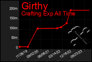 Total Graph of Girthy