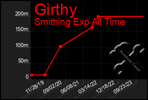 Total Graph of Girthy