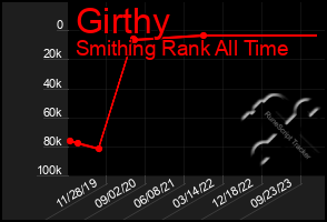 Total Graph of Girthy