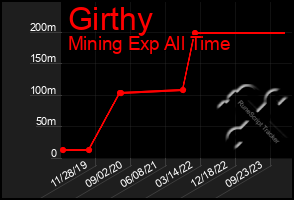 Total Graph of Girthy